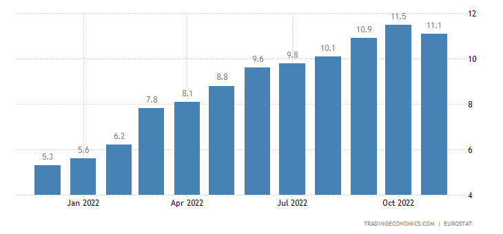 Infaltion i EU 2022